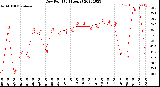 Milwaukee Weather Dew Point<br>(24 Hours)