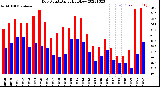 Milwaukee Weather Dew Point<br>Daily High/Low