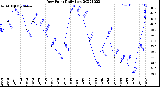 Milwaukee Weather Dew Point<br>Daily Low