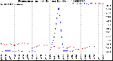 Milwaukee Weather Evapotranspiration<br>vs Rain per Day<br>(Inches)