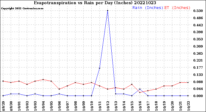 Milwaukee Weather Evapotranspiration<br>vs Rain per Day<br>(Inches)