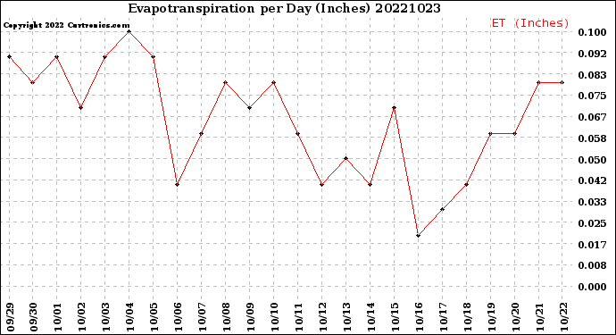 Milwaukee Weather Evapotranspiration<br>per Day (Inches)