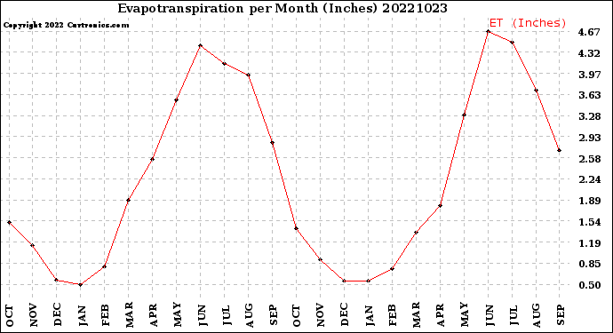 Milwaukee Weather Evapotranspiration<br>per Month (Inches)