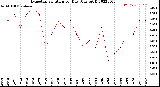 Milwaukee Weather Evapotranspiration<br>per Day (Ozs sq/ft)