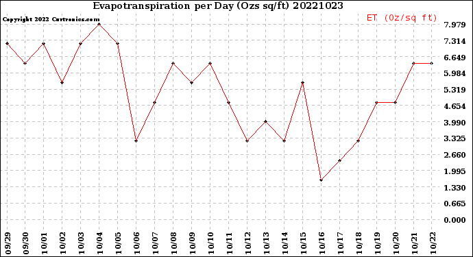 Milwaukee Weather Evapotranspiration<br>per Day (Ozs sq/ft)