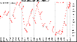 Milwaukee Weather Heat Index<br>Daily High