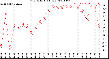 Milwaukee Weather Heat Index<br>(24 Hours)