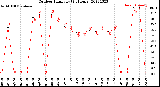 Milwaukee Weather Outdoor Humidity<br>(24 Hours)