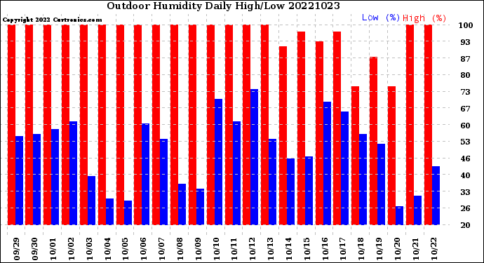 Milwaukee Weather Outdoor Humidity<br>Daily High/Low