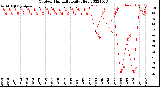 Milwaukee Weather Outdoor Humidity<br>Daily High