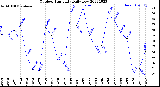 Milwaukee Weather Outdoor Humidity<br>Daily Low