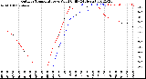 Milwaukee Weather Outdoor Temperature<br>vs Wind Chill<br>(24 Hours)