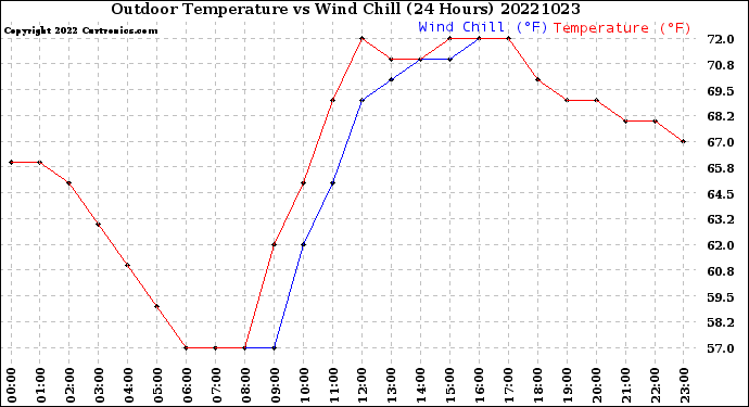 Milwaukee Weather Outdoor Temperature<br>vs Wind Chill<br>(24 Hours)