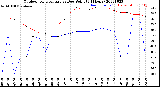 Milwaukee Weather Outdoor Temperature<br>vs Dew Point<br>(24 Hours)