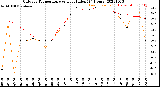 Milwaukee Weather Outdoor Temperature<br>vs Heat Index<br>(24 Hours)