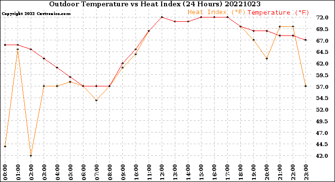 Milwaukee Weather Outdoor Temperature<br>vs Heat Index<br>(24 Hours)