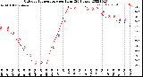 Milwaukee Weather Outdoor Temperature<br>per Hour<br>(24 Hours)