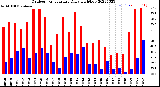 Milwaukee Weather Outdoor Temperature<br>Daily High/Low