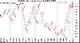 Milwaukee Weather Outdoor Temperature<br>Daily High