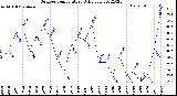 Milwaukee Weather Outdoor Temperature<br>Daily Low