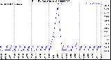 Milwaukee Weather Rain<br>By Day<br>(Inches)