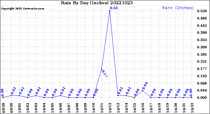 Milwaukee Weather Rain<br>By Day<br>(Inches)