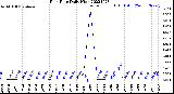 Milwaukee Weather Rain Rate<br>Daily High