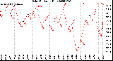 Milwaukee Weather Solar Radiation<br>Daily