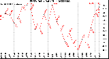 Milwaukee Weather THSW Index<br>Daily High