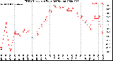 Milwaukee Weather THSW Index<br>per Hour<br>(24 Hours)