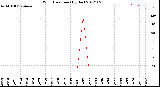 Milwaukee Weather Wind Direction<br>(By Day)