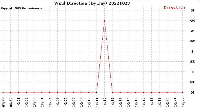 Milwaukee Weather Wind Direction<br>(By Day)