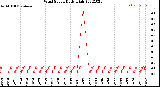 Milwaukee Weather Wind Speed<br>Daily High