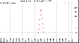 Milwaukee Weather Wind Direction<br>Daily High