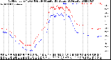 Milwaukee Weather Outdoor Temp / Dew Point<br>by Minute<br>(24 Hours) (Alternate)