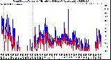 Milwaukee Weather Wind Speed/Gusts<br>by Minute<br>(24 Hours) (Alternate)