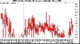 Milwaukee Weather Wind Speed<br>by Minute<br>(24 Hours) (Alternate)