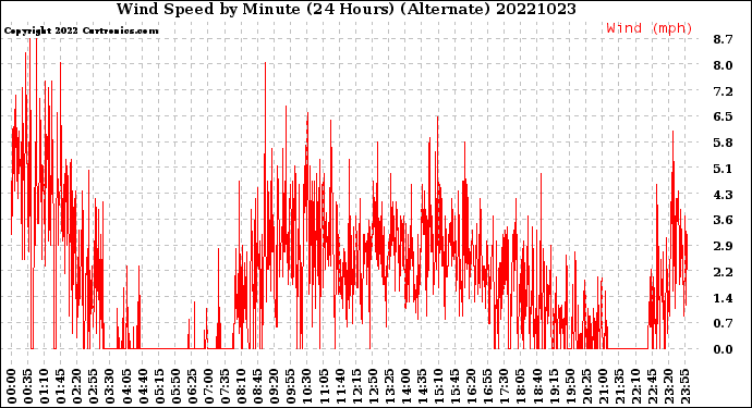 Milwaukee Weather Wind Speed<br>by Minute<br>(24 Hours) (Alternate)