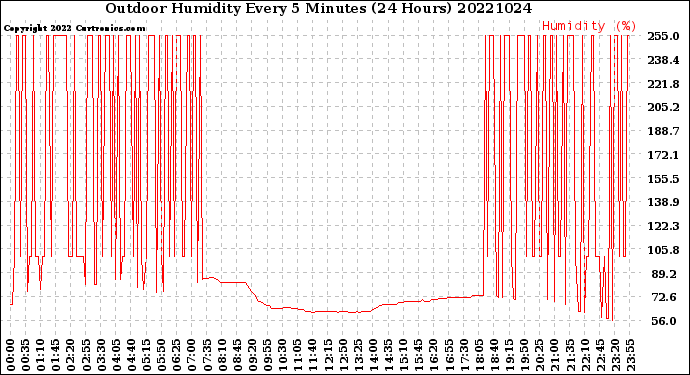 Milwaukee Weather Outdoor Humidity<br>Every 5 Minutes<br>(24 Hours)