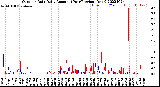 Milwaukee Weather Outdoor Rain<br>Daily Amount<br>(Past/Previous Year)