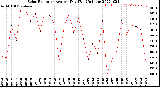 Milwaukee Weather Solar Radiation<br>Avg per Day W/m2/minute