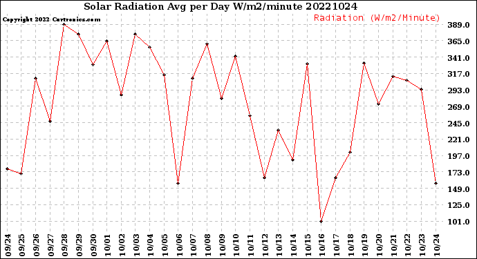 Milwaukee Weather Solar Radiation<br>Avg per Day W/m2/minute