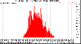 Milwaukee Weather Solar Radiation<br>per Minute<br>(24 Hours)