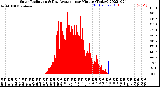 Milwaukee Weather Solar Radiation<br>& Day Average<br>per Minute<br>(Today)