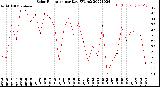 Milwaukee Weather Solar Radiation<br>per Day KW/m2