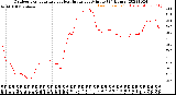 Milwaukee Weather Outdoor Temperature<br>vs Heat Index<br>per Minute<br>(24 Hours)