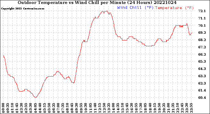 Milwaukee Weather Outdoor Temperature<br>vs Wind Chill<br>per Minute<br>(24 Hours)