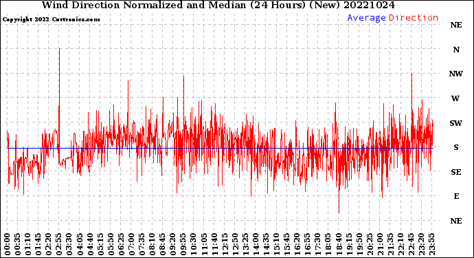 Milwaukee Weather Wind Direction<br>Normalized and Median<br>(24 Hours) (New)