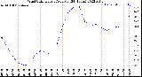 Milwaukee Weather Wind Chill<br>Hourly Average<br>(24 Hours)