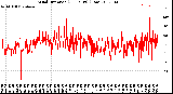 Milwaukee Weather Wind Direction<br>(24 Hours) (Raw)